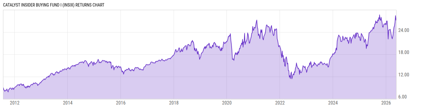 Returns Chart