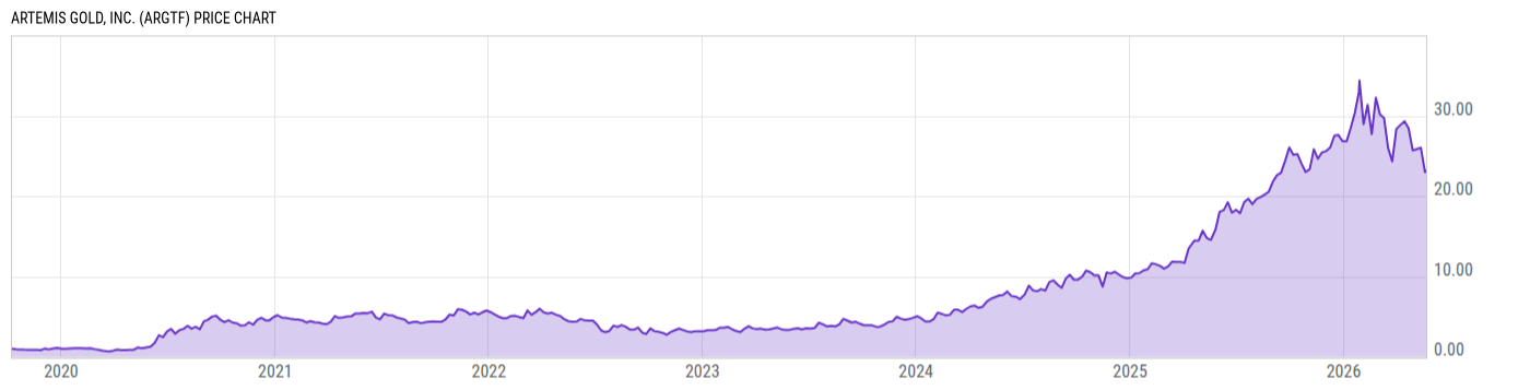 Price Chart