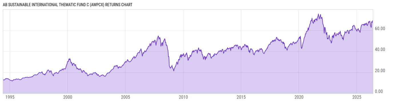 Returns Chart