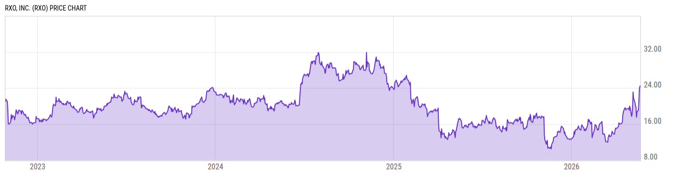 Price Chart