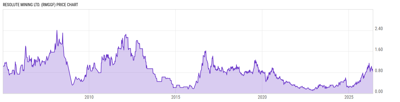Price Chart