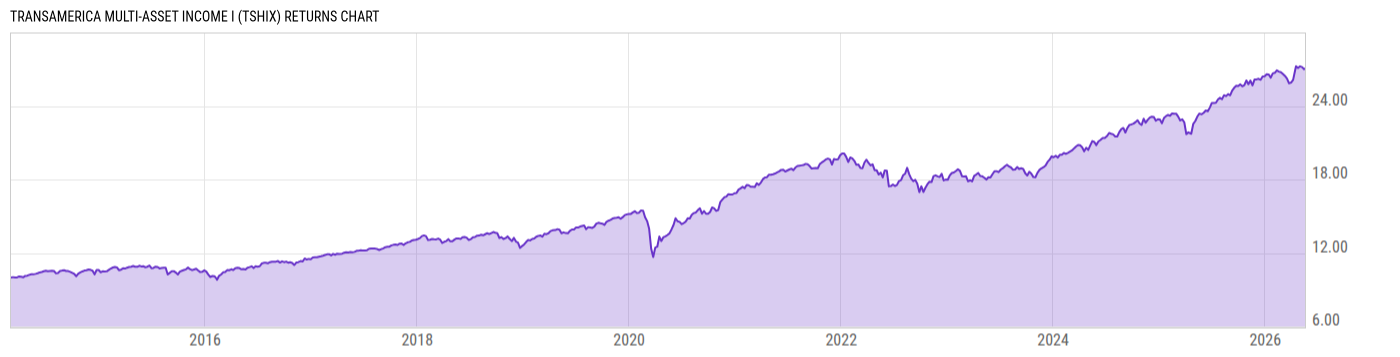 Returns Chart