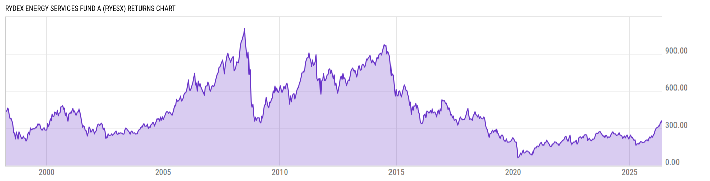Returns Chart