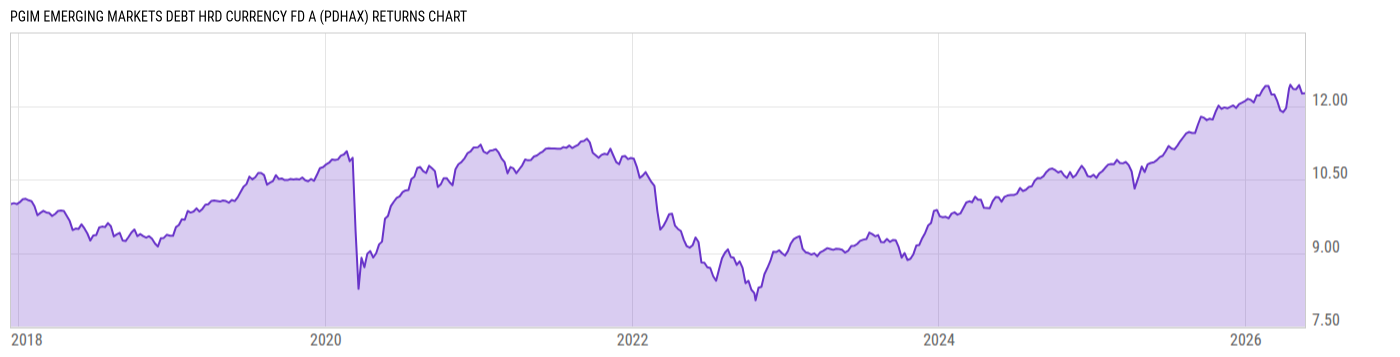 Returns Chart