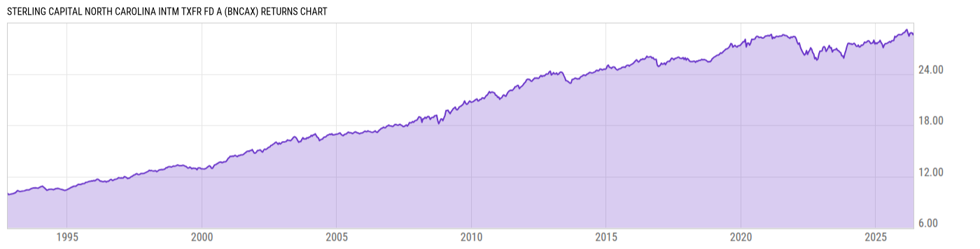 Returns Chart