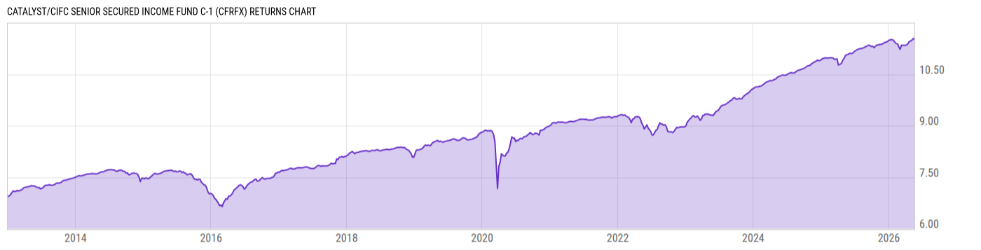 Returns Chart