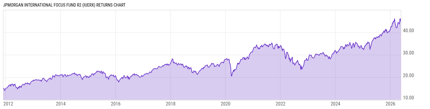 Returns Chart