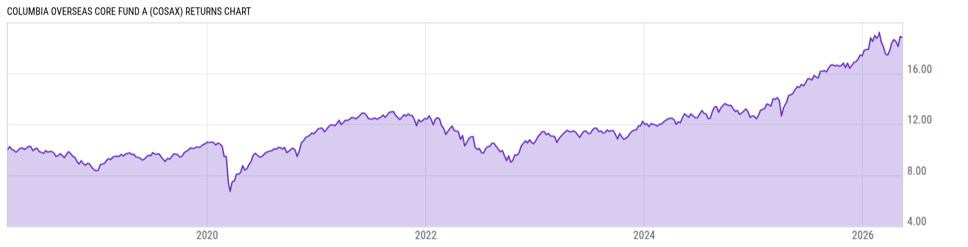 Returns Chart