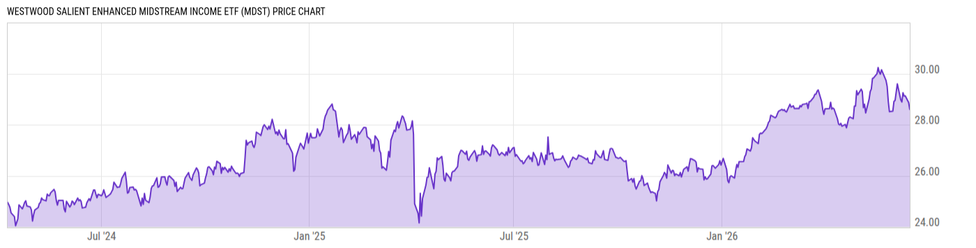 Price Chart
