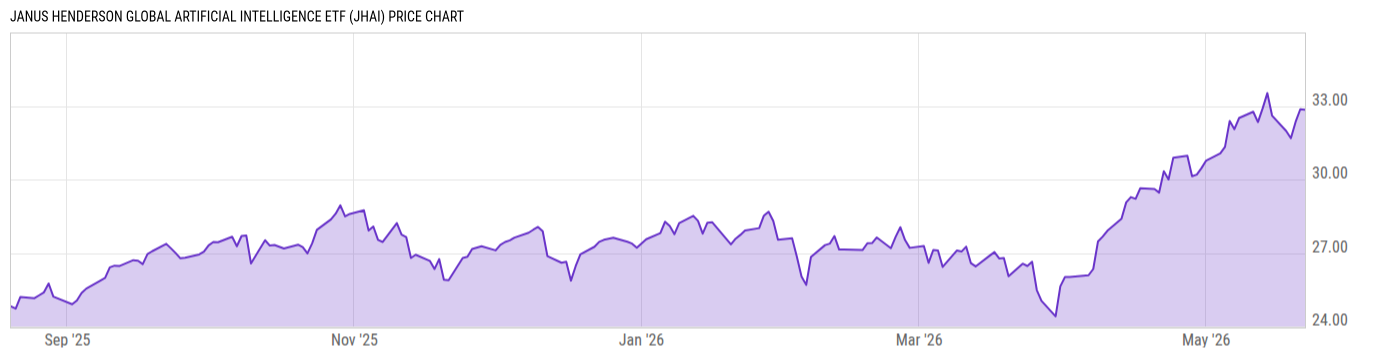Price Chart