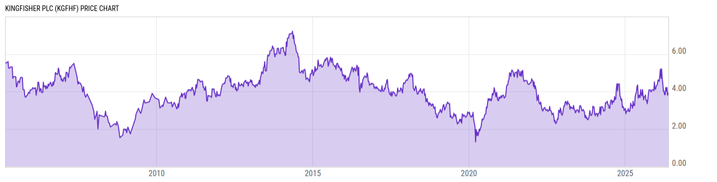 Price Chart