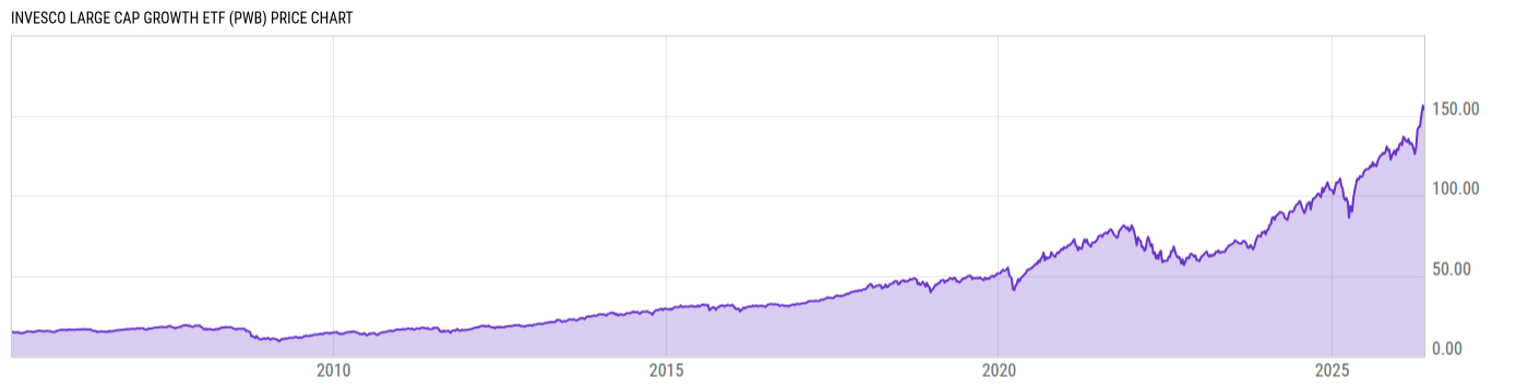 Price Chart