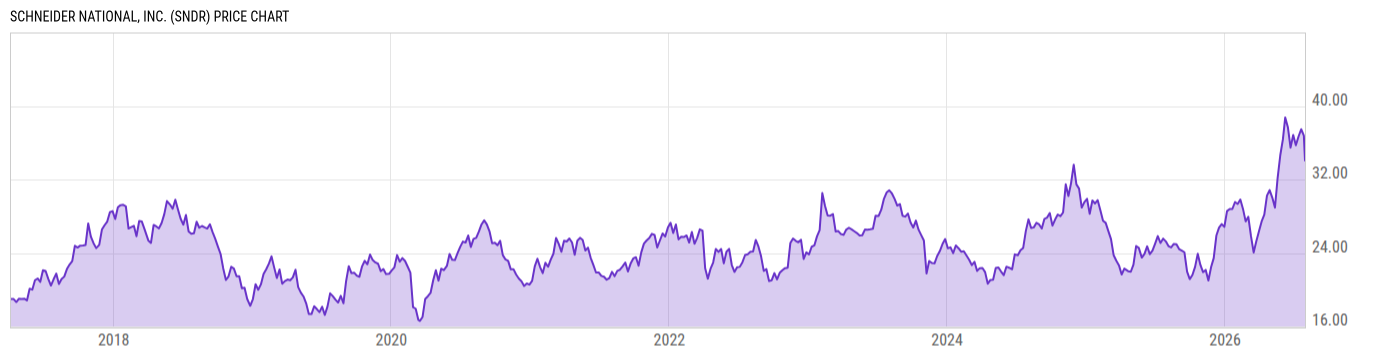 Price Chart