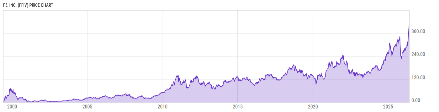Price Chart