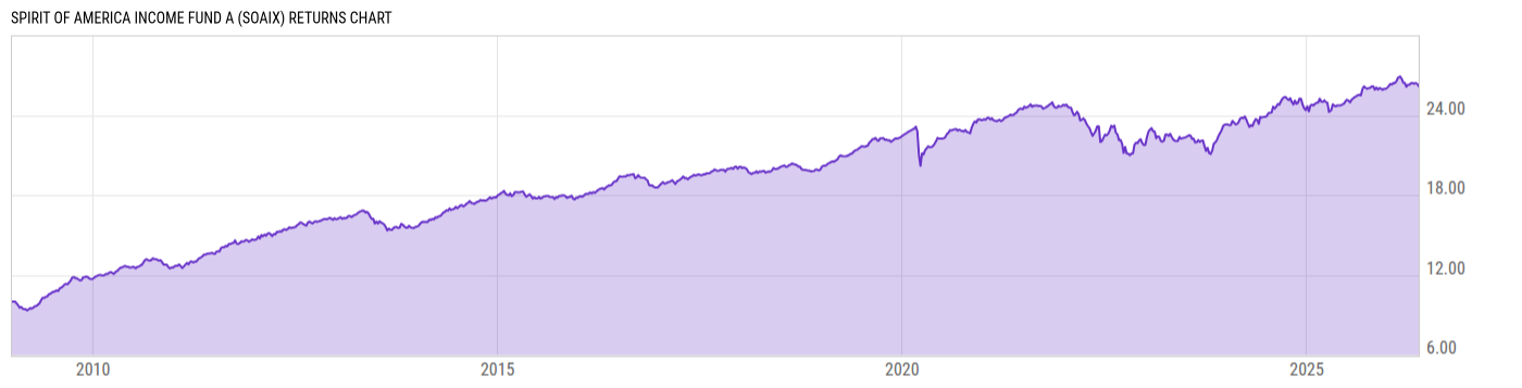 Returns Chart