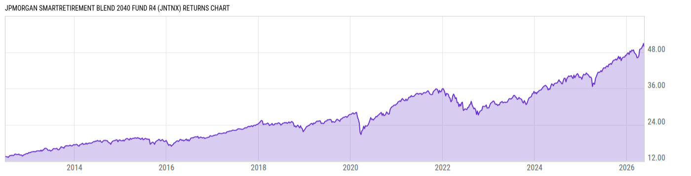 Returns Chart