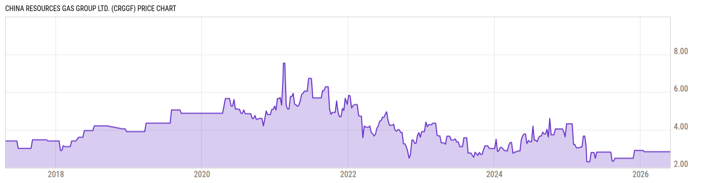 Price Chart