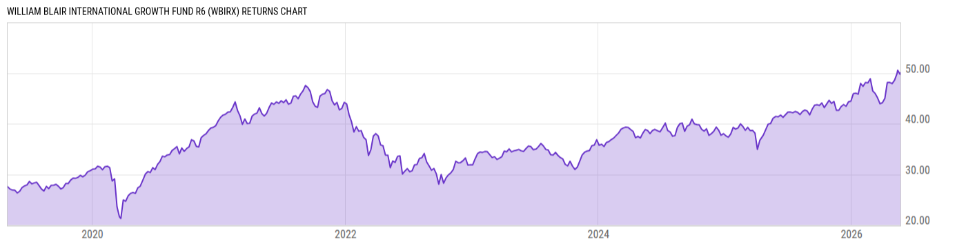 Returns Chart