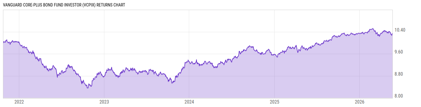 Returns Chart