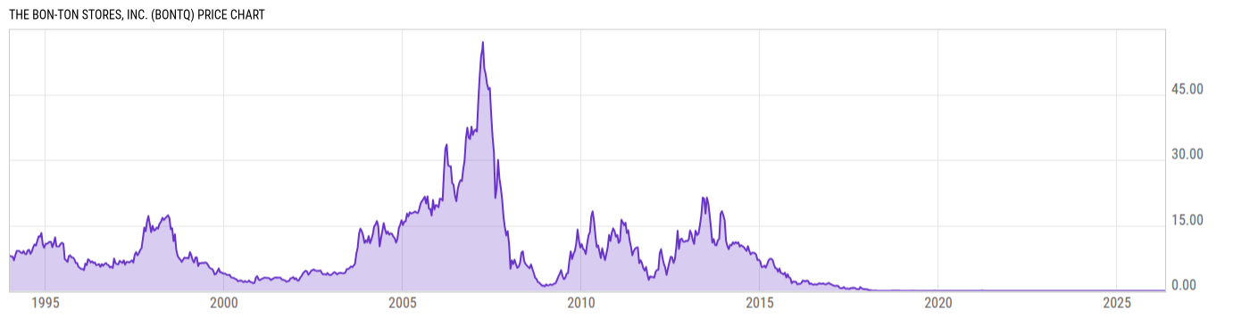 Price Chart