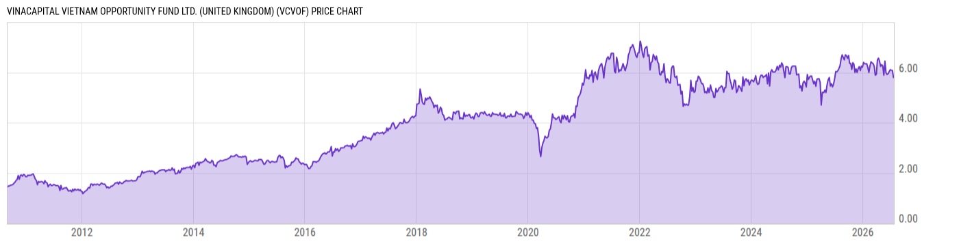 Price Chart