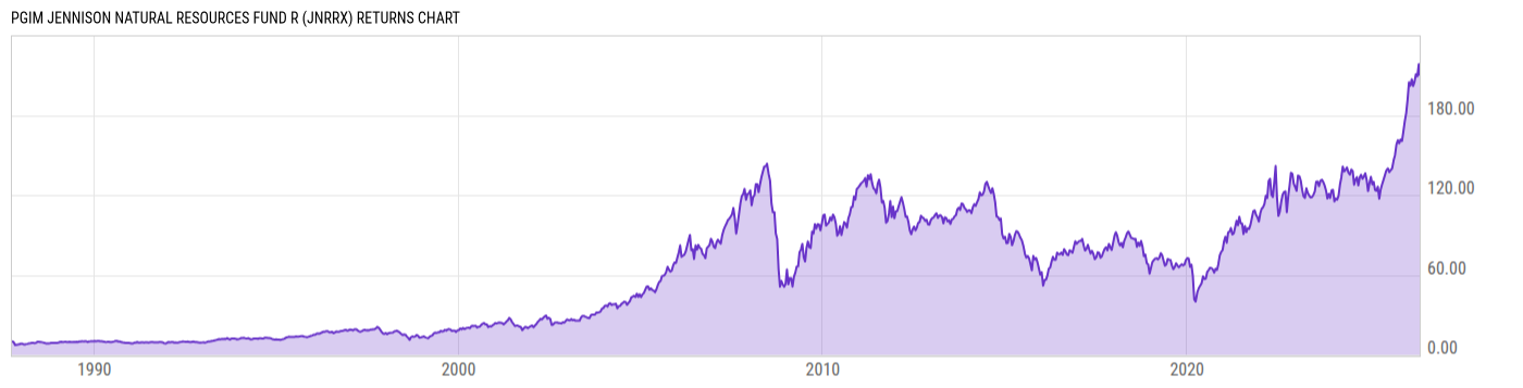 Returns Chart