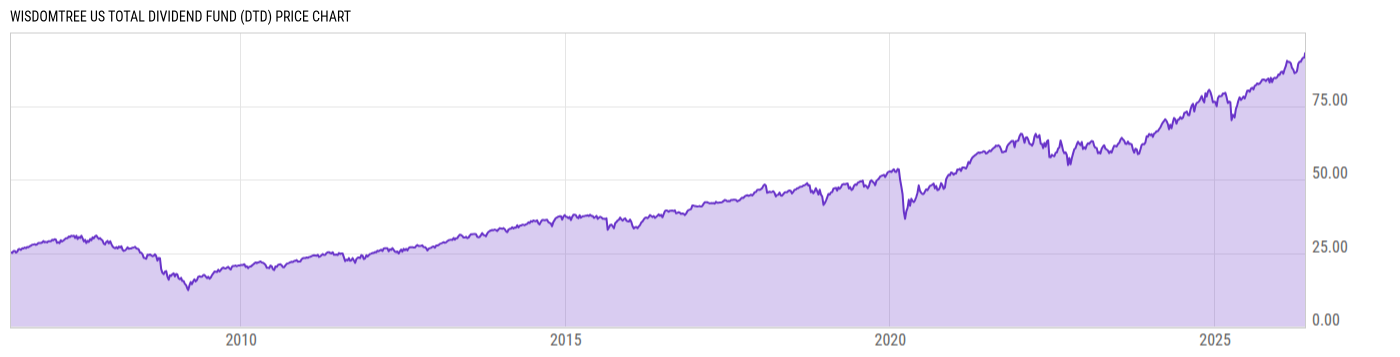 Price Chart