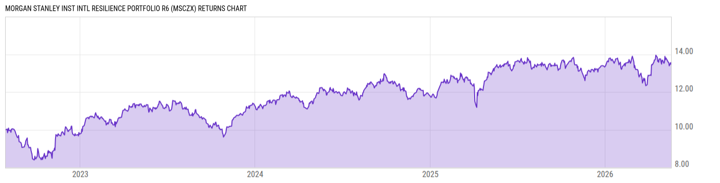 Returns Chart
