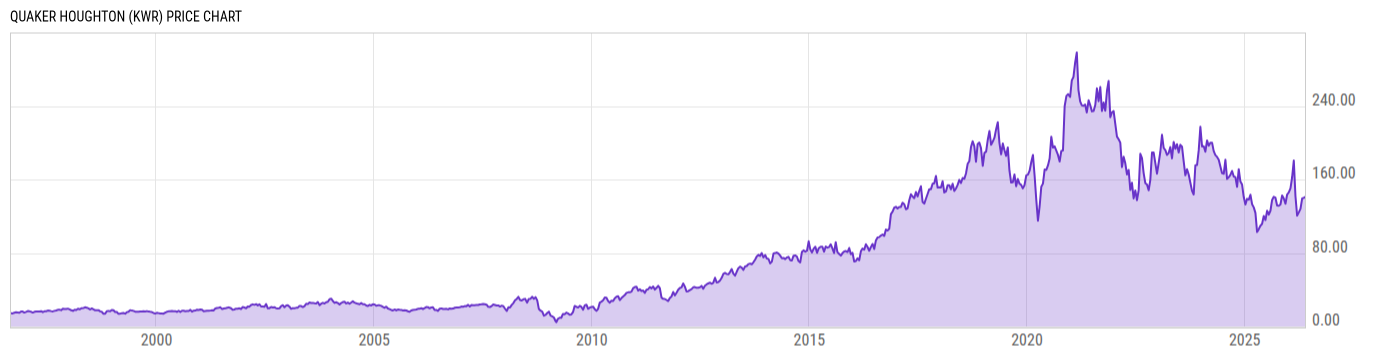 Price Chart