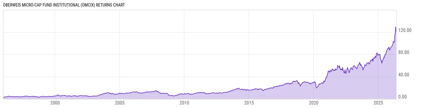 Returns Chart