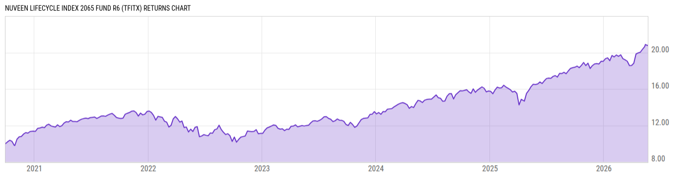 Returns Chart