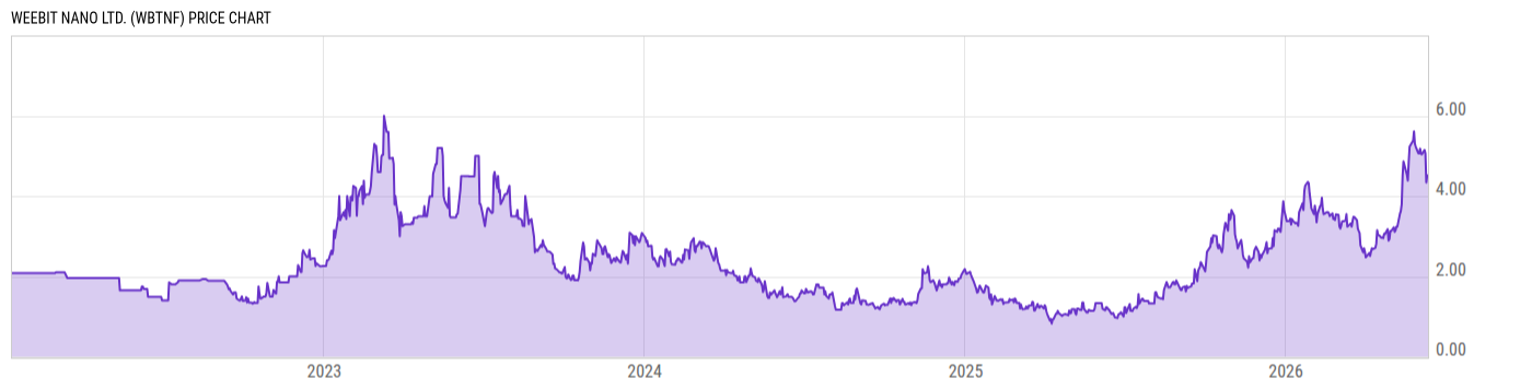 Price Chart