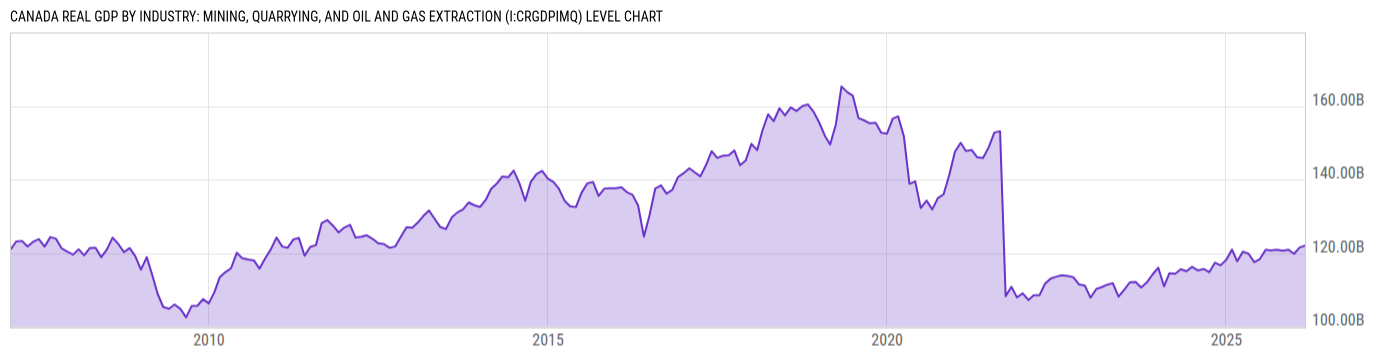 Level Chart
