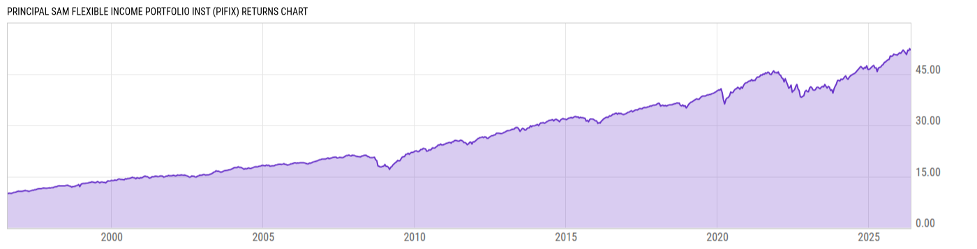 Returns Chart