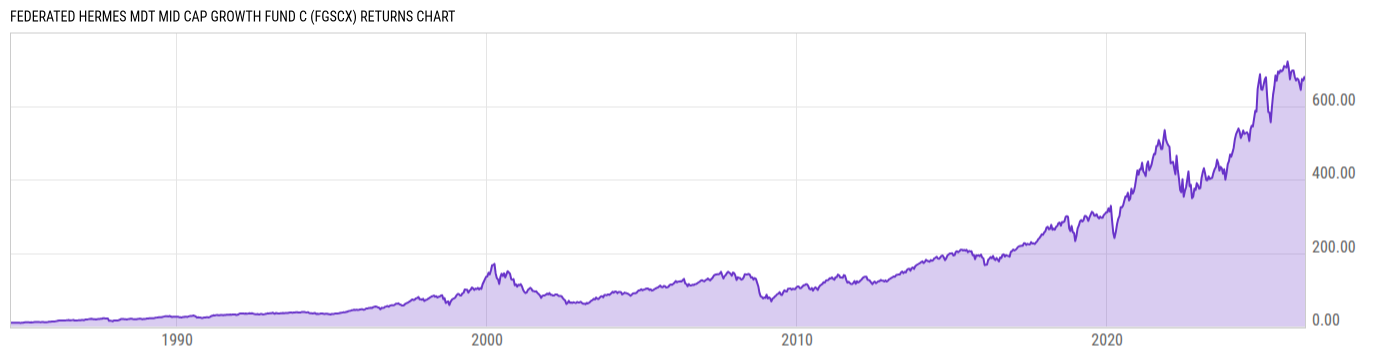 Returns Chart