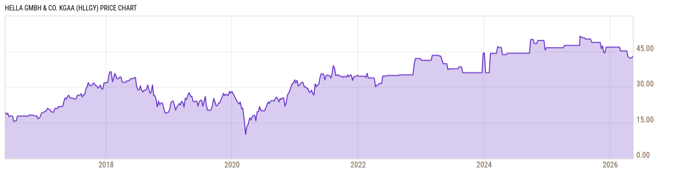 Price Chart