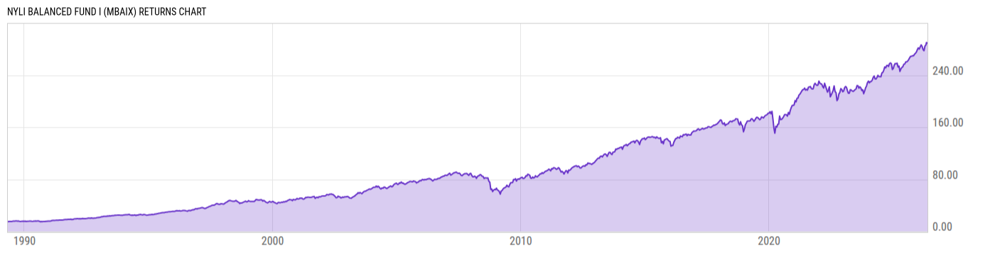 Returns Chart