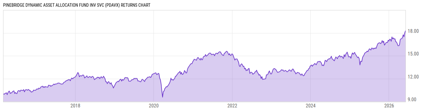Returns Chart