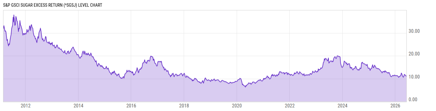 Level Chart