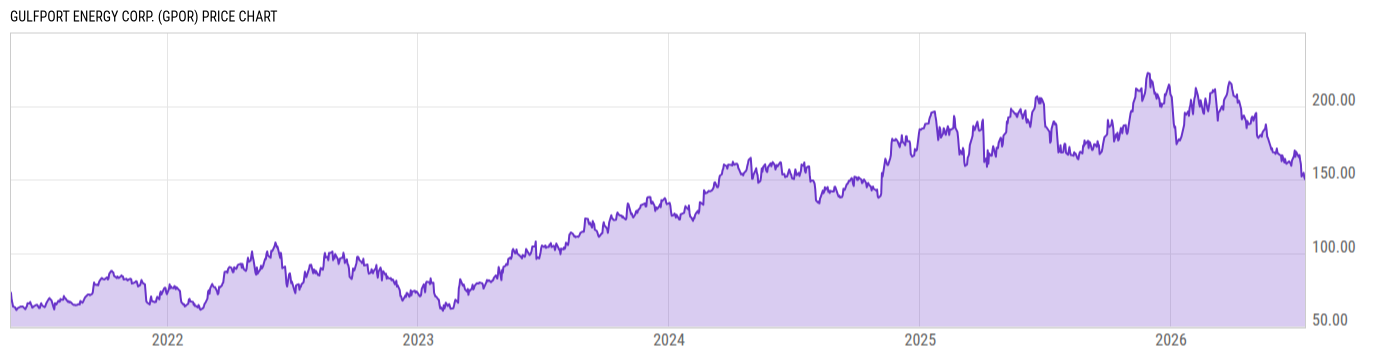 Price Chart