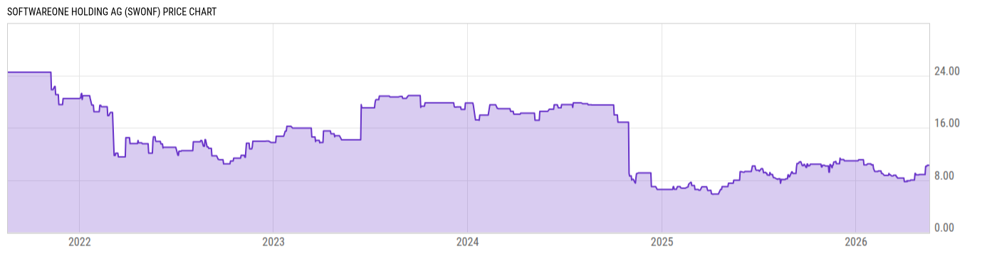 Price Chart