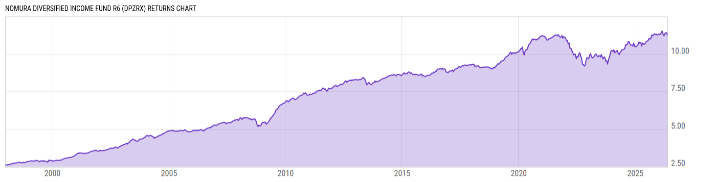 Returns Chart