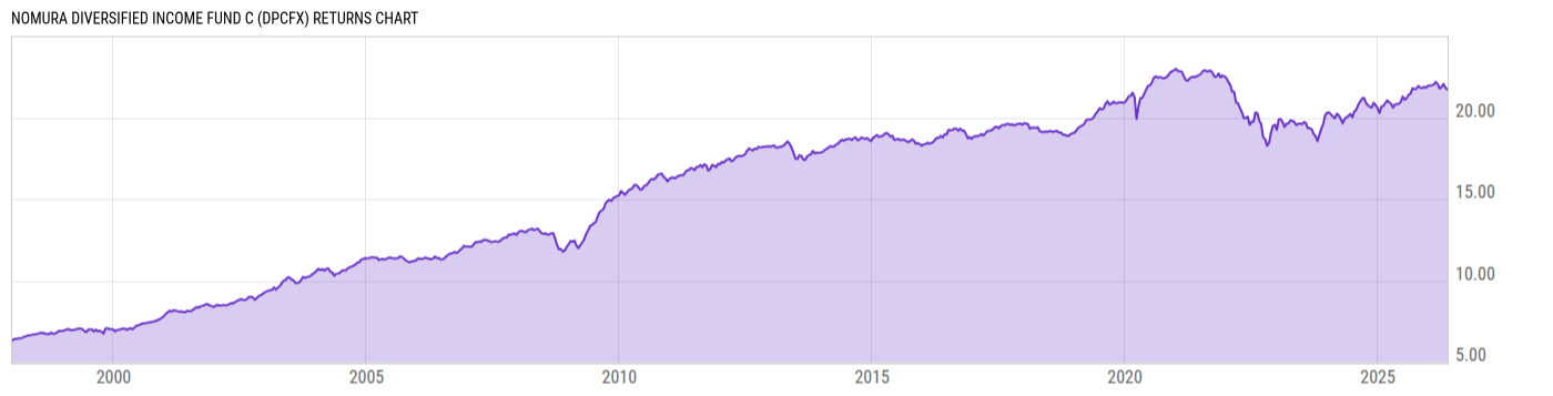 Returns Chart