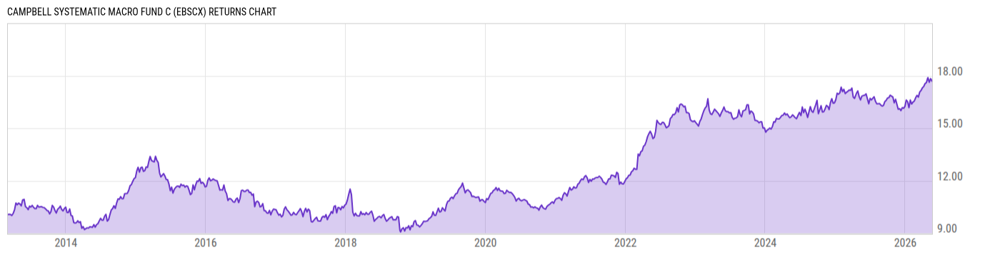 Returns Chart