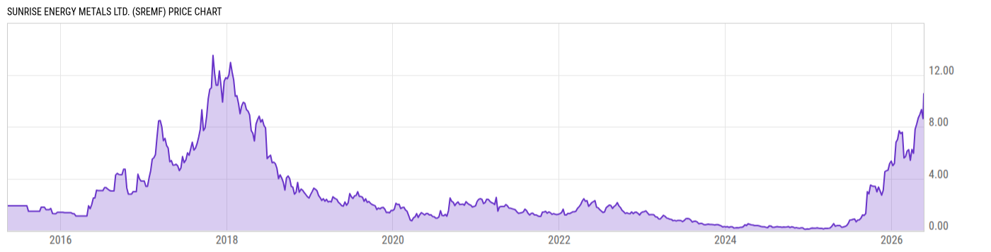 Price Chart