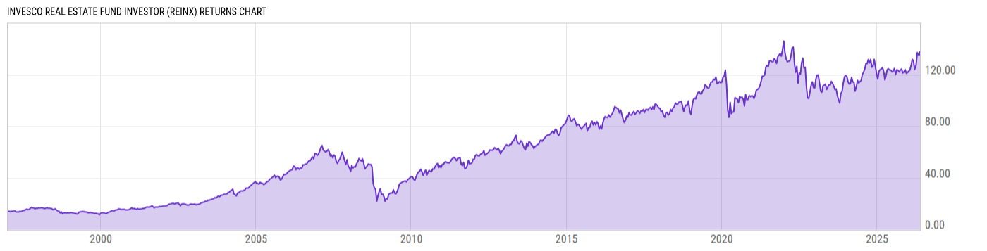 Returns Chart