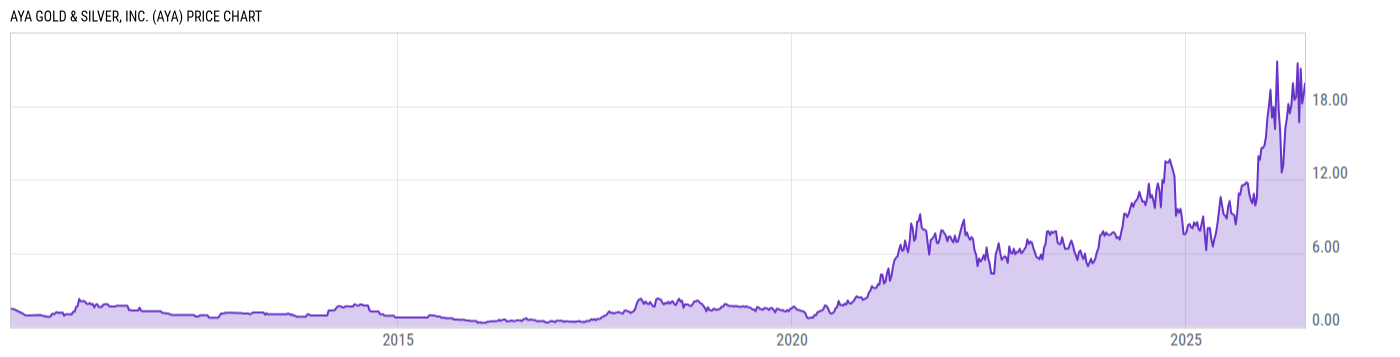 Price Chart