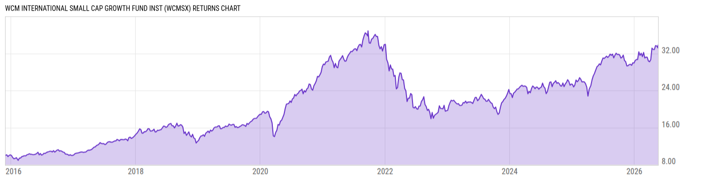 Returns Chart