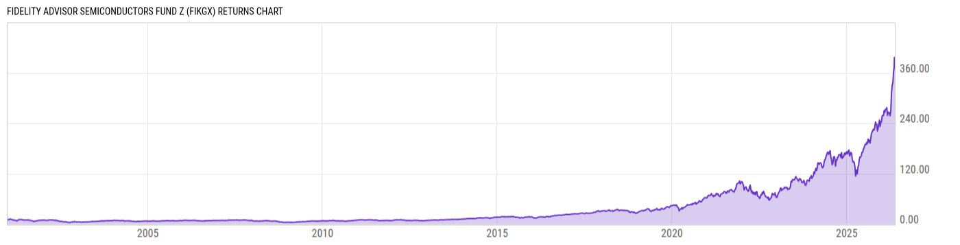 Returns Chart