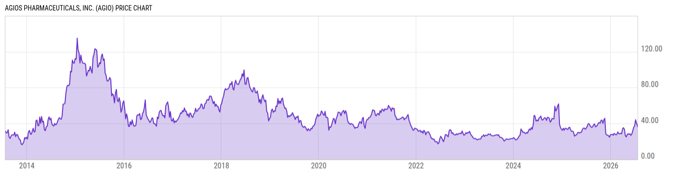 Price Chart